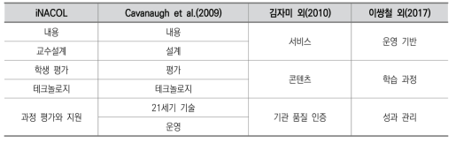 온라인 교육의 질 관리 대상