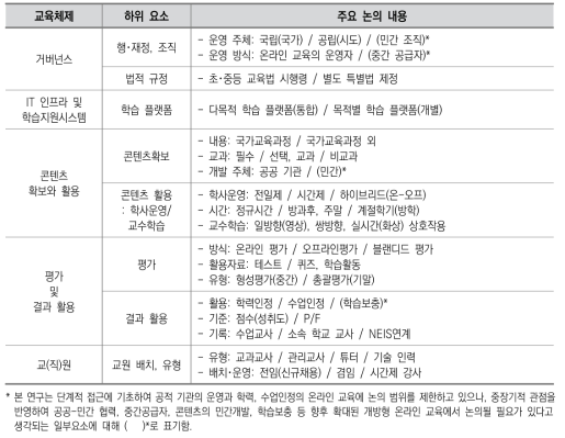 중등 온라인 교육체제 구성 요소와 주요 논의 내용