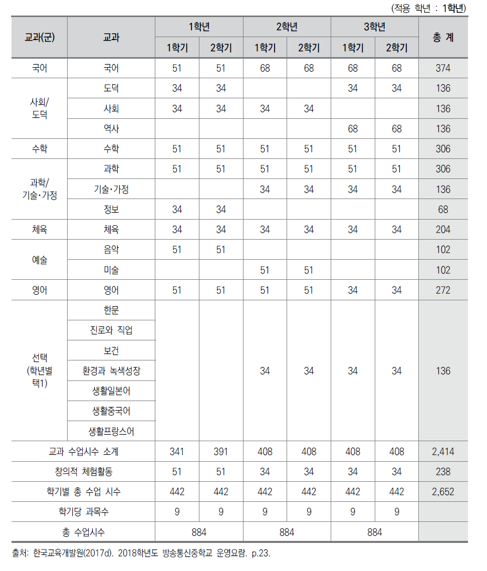 2015 개정 교육과정 적용 방송중 교육과정 편성 표준(안)