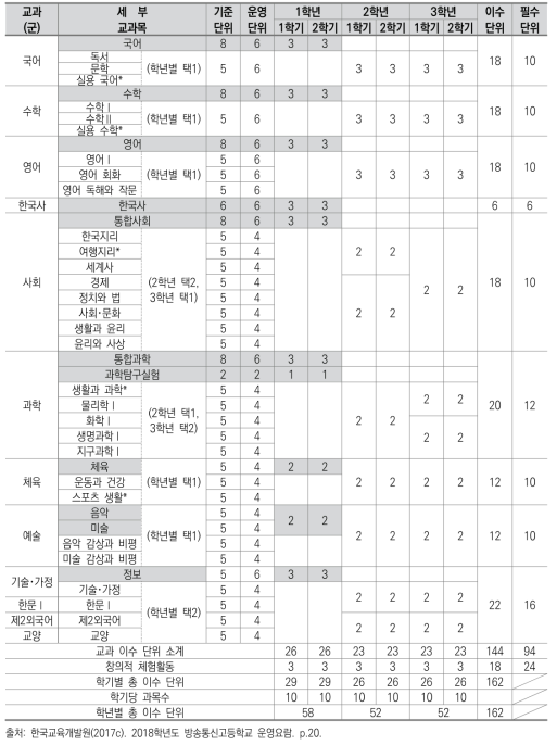 방송고 교육과정 이수단위 편제표(1학년, 2018학년도 입학자)