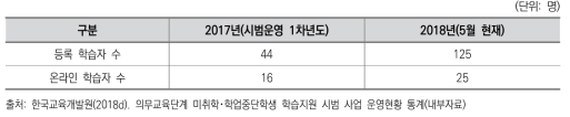 의무교육단계 미취학 학업중단학생 학습지원 시범 사업 학습자 현황