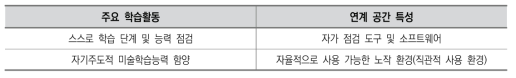 주요 학습활동 및 연계 공간 특성(자기주도활동)