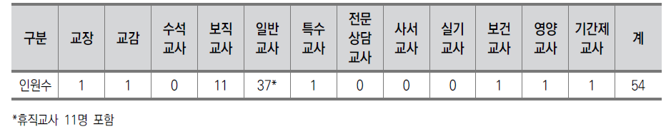 초등학교 (A-부분) 교직원 현황(2018년)