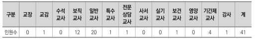 중학교 (B-부분) 교직원 현황(2018년)