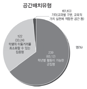 미래 학교교육에 적합한 공간배치유형 분석결과