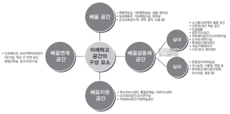 미래학교 공간의 구성 요소 및 세부 공간 출처: 김도기 외 7인(2017:115) 재구성