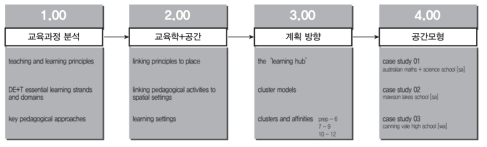 Fisher(2005)의 연구흐름도 출처: Fisher(2005:2) https://www.education.vic.gov.au/documents/school/principals/infrastructure/pedagogyspace.pdf(최종접속일: 2018. 12. 06.)