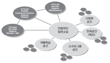 블렌디드 러닝 학습 공간 구성도 출처: Andrew J. Milne(2006:145)