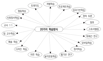 학습활동의 20가지 유형 출처: Nair(2014:68) 재구성