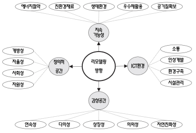 서울미래학교 리모델링 방향 출처: 이경선 외 3인(2014:10-38) 재구성