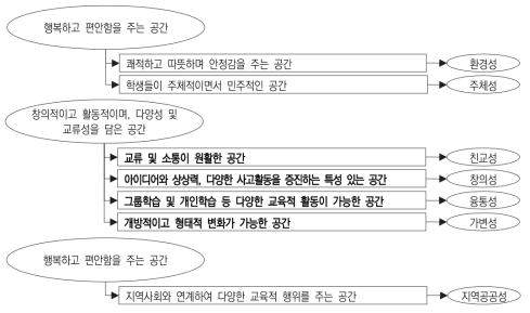 재구조화 목표의 세부방향과 공간의 주요 성향 출처: 맹준호 외 9인(2017:153-196) 재구성