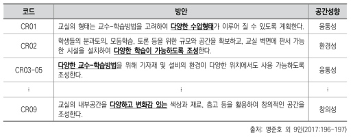 일반교실의 재구조화 방안