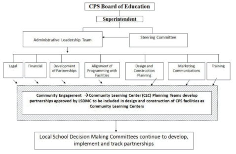 미국 신시내티 공립학교 교육위원회 구성 및 주체 출처: CPS’ Community Learning Centers(2012:2-5) https://www2.ed.gov/documents/labor-management-collaboration/presentations/cincinnati-public-schools-communitylearning- centers.ppt(최종접속일: 2018. 12. 06)