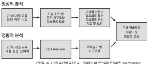 2015 교육과정 및 학습활동 분석 방법 및 절차