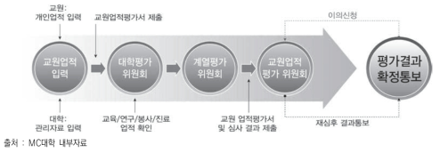 MC대학 교원업적평가 절차