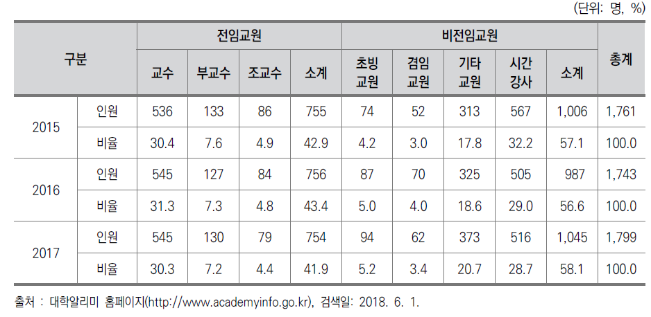 LC대학 교원 세부현황(2015-2017년)