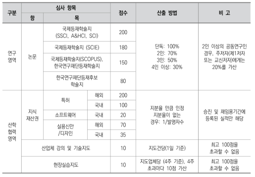 LC대학 연구 및 산학협력영역 산출방법