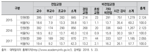 MG대학 교원 세부 현황(2015~2017년)