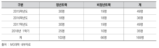 MG대학 전임교원 신규임용 현황(2015~2018년 1학기)