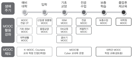 MG대학의 MOOC 강좌 개발 및 활용 체계 모형