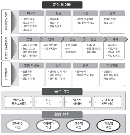 MG대학 교육 빅데이터 분석체계