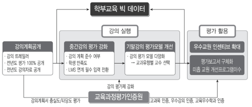 MG대학 교원 교육활동 질 관리 환류체계