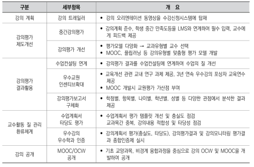 MG대학 교원 교육활동의 질 관리 개요