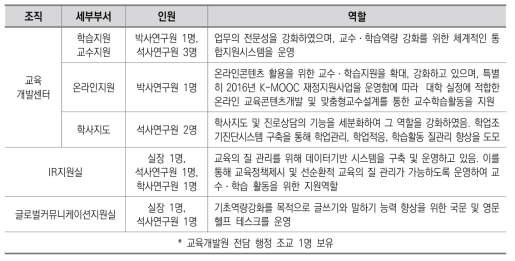 SH대학 교수의 교육역량 전담 조직 구성