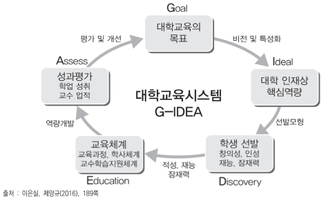 SH대학 대학교육시스템(G-IDEA)