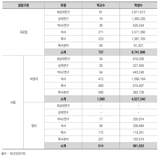 4년제 고등교육기관