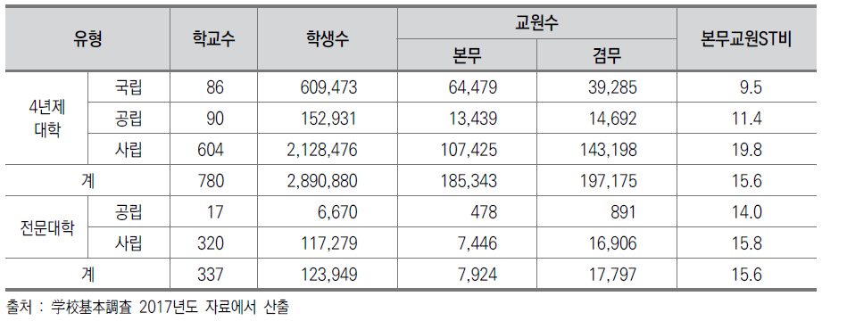 대학 수, 학생 수, 교원 수 및 본무교원 대비 학생 수