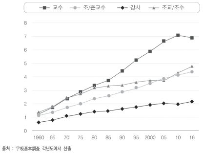 직급별 대학 교원 수