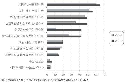 형태별 FD 실시상황(%)