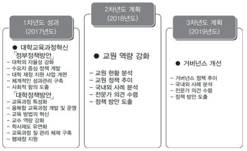 단계별 연구 추진 내용