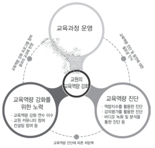 교원의 교육 역량 진단을 통한 교육 역량 강화 프로세스