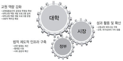 대학교원 역량 강화를 위한 주체별 역할