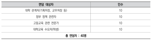 면담 대상자