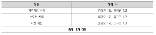 사례조사 유형(안)