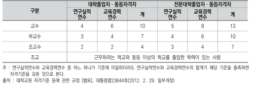 대학 교원 자격