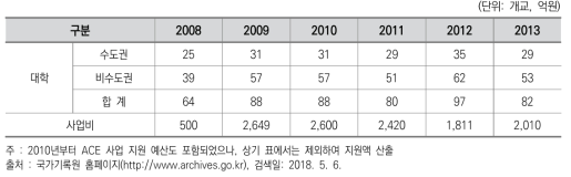 대학 교육역량강화 지원 사업의 예산 지원 규모