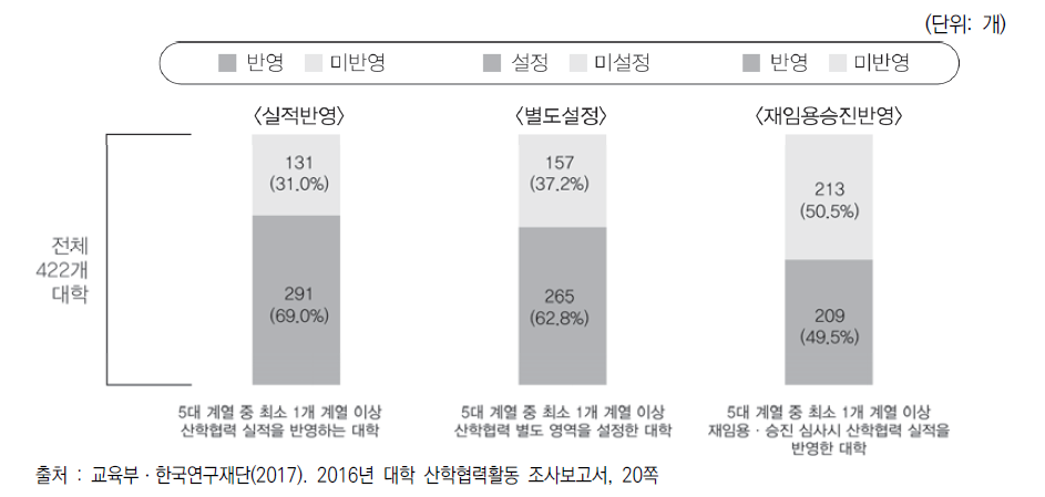 산학협력 친화형 교원 인사제도 현황(2016)