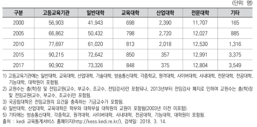 고등교육기관 유형별 전임교원 수