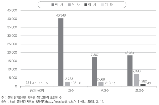 직위별 최종학력별 교원수