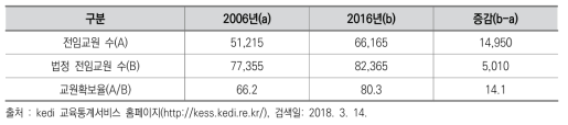 2006년 대비 2016년 교원확보율