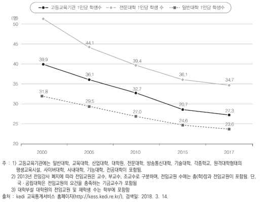 연도별 전임 교원 1인당 학생수