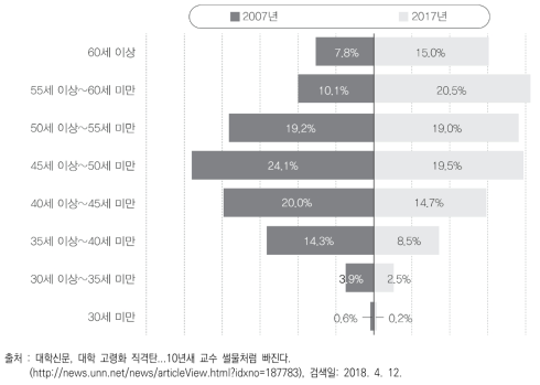 연령별 전임교원 비율