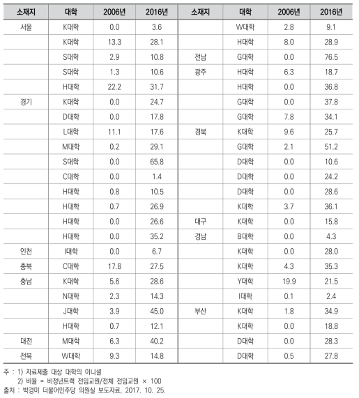 2006년 대비 2016년 비정년트랙 전임교원 비율 변화