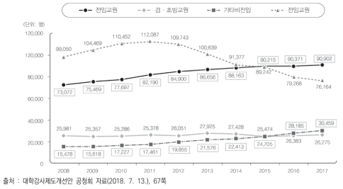 연도별 전임 및 비전임 교원 수 변화 추이