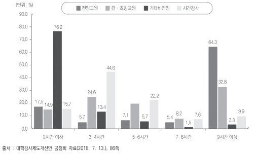 주당 수업시수별 교원 및 시간강사 등 현황(2017년 기준)