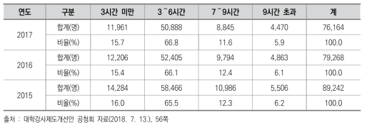 시간강사 주당 강의시간